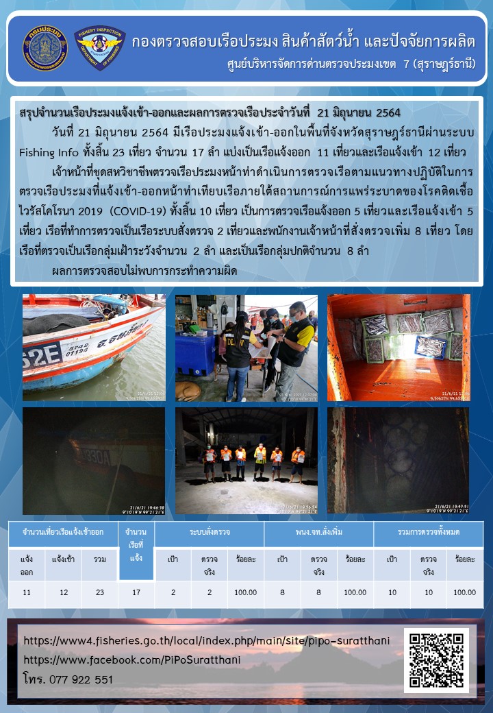 รายงานการปฏิบัติงานของศูนย์บริหารจัดการด่านตรวจประมงเขต 7 (สุราษฎร์ธานี) ประจำวันที่ 21 มิถุนายน 2564..คลิก