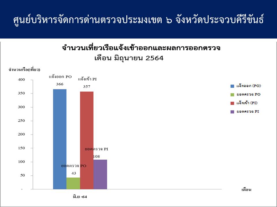 ข่าวประชาสัมพันธ์ ด่านตรวจประมงเพชรบุรี สถิติเรือประมงที่แจ้งเข้า - ออก ตั้งแต่วันที่ 1-30 มิถุนายน 2564..คลิก