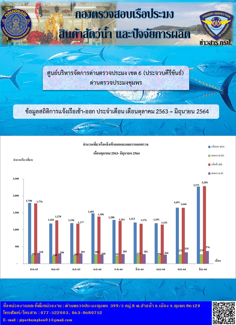 รายงานประจำเดือน มิถุนายน 2564 เจ้าหน้าที่ด่านตรวจประมงชุมพร สังกัด ศูนย์บริหารจัดการด่านตรวจประมงเขต 6 (ประจวบคีรีขันธ์)..คลิก
