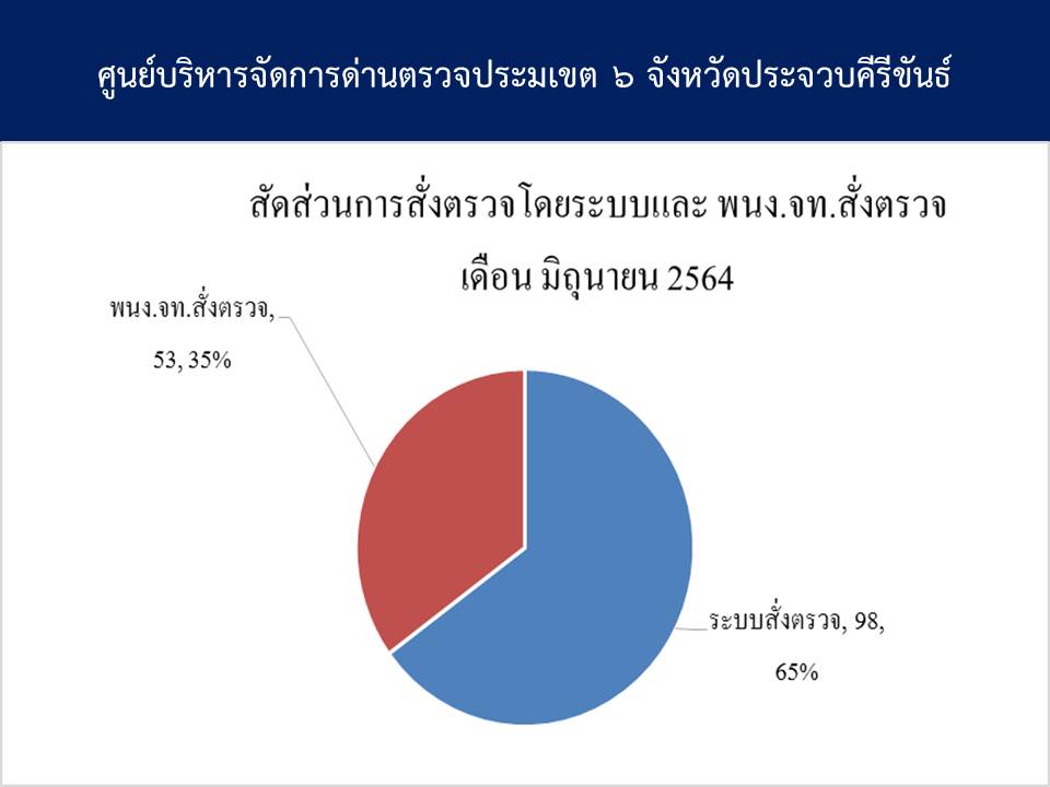 รายงานประจำเดือน มิถุนายน 2564 เจ้าหน้าที่ด่านตรวจประมงเพชรบุรี สังกัด ศูนย์บริหารจัดการด่านตรวจประมงเขต 6 (ประจวบคีรีขันธ์)..คลิก