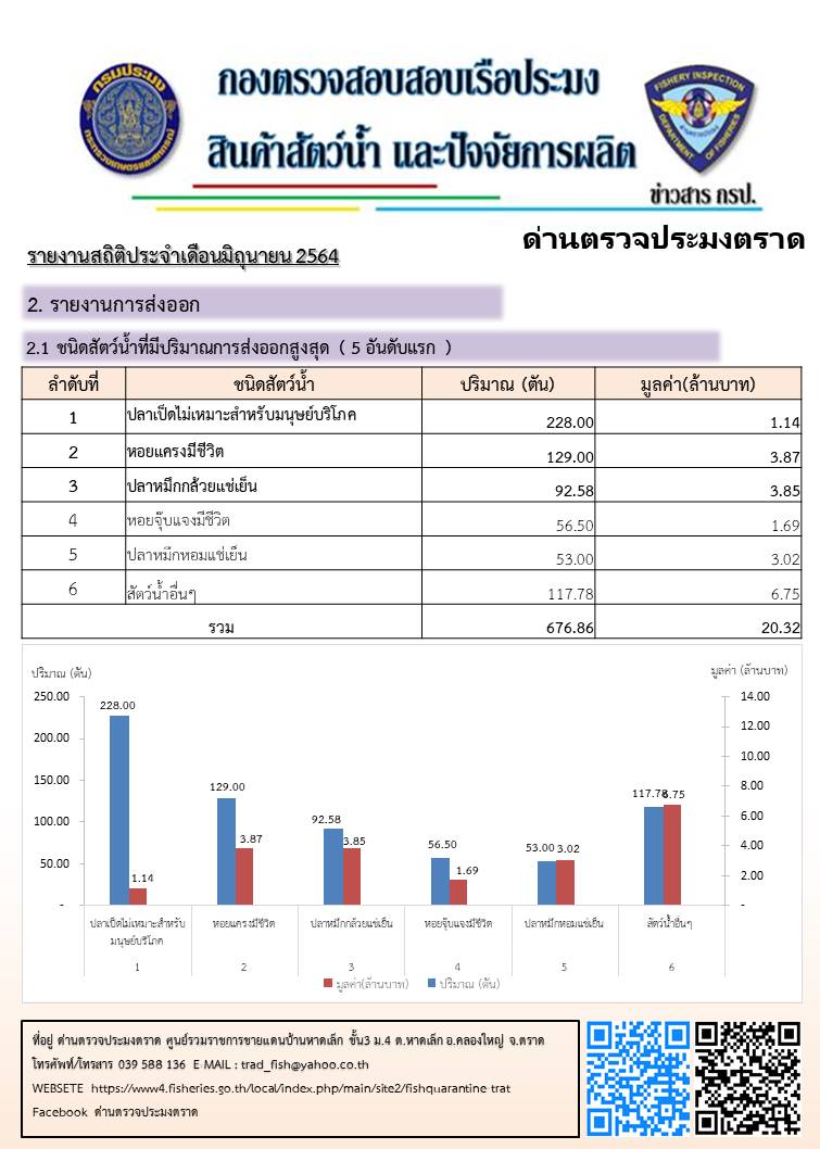รายงานการนำเข้า - ส่งออกสินค้าสัตว์น้ำและผลิตภัณฑ์สัตว์น้ำ และ จำนวนเรือประมงต่างประเทศที่เข้าเทียบท่า ประจำเดือน มิถุนายน 2564..คลิก
