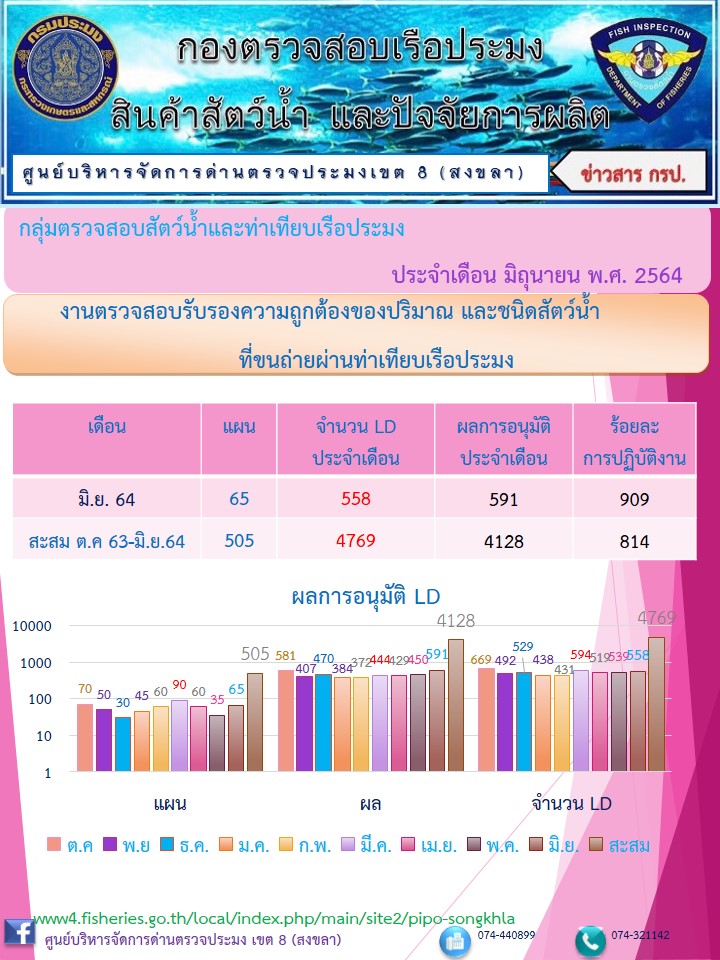 ผลการปฏิบัติงานประจำเดือนมิถุนายน 2564  (สงขลา)..คลิก