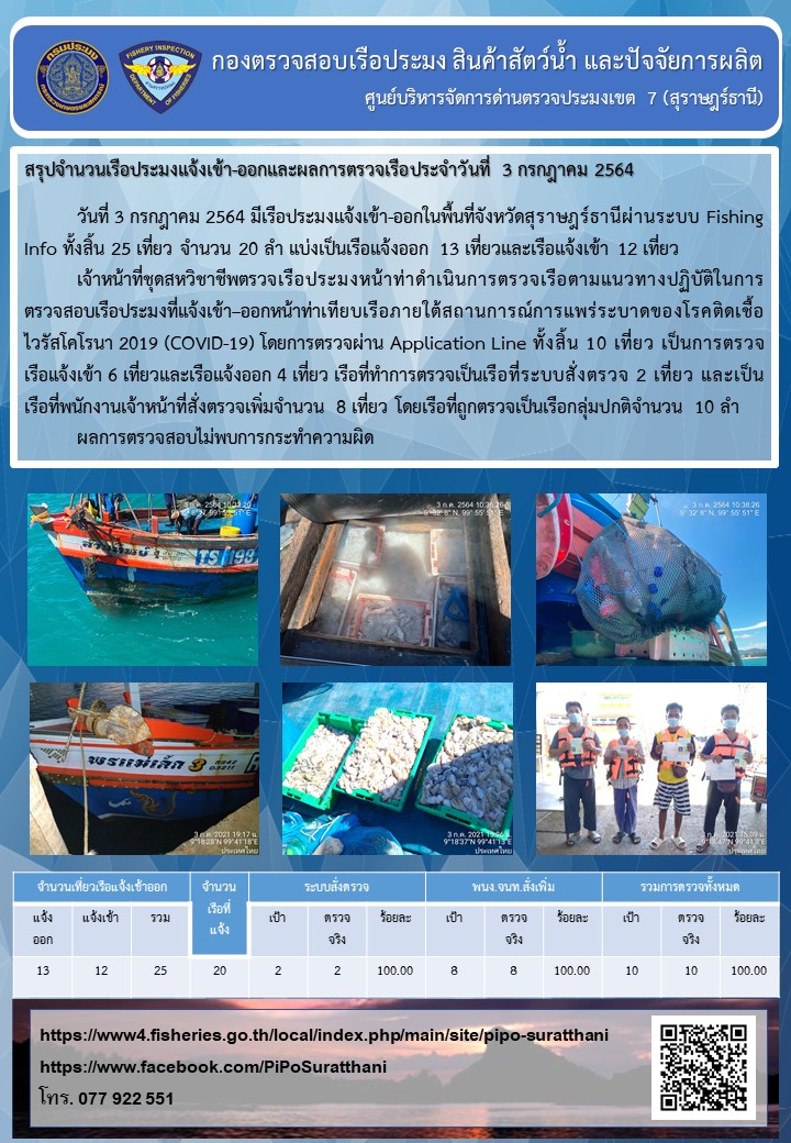 รายงานการปฏิบัติงานของศูนย์บริหารจัดการด่านตรวจประมงเขต 7 (สุราษฎร์ธานี) ประจำวันที่ 3 กรกฎาคม 2564..คลิก