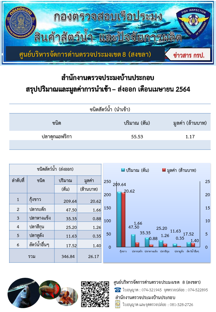 ตารางแสดงชนิด ปริมาณ มูลค่าสัตว์น้ำที่นำเข้า-ส่งออก ทางสำนักงานตรวจประมงบ้านประกอบ ประจำเดือนเมษายน 2564..คลิก