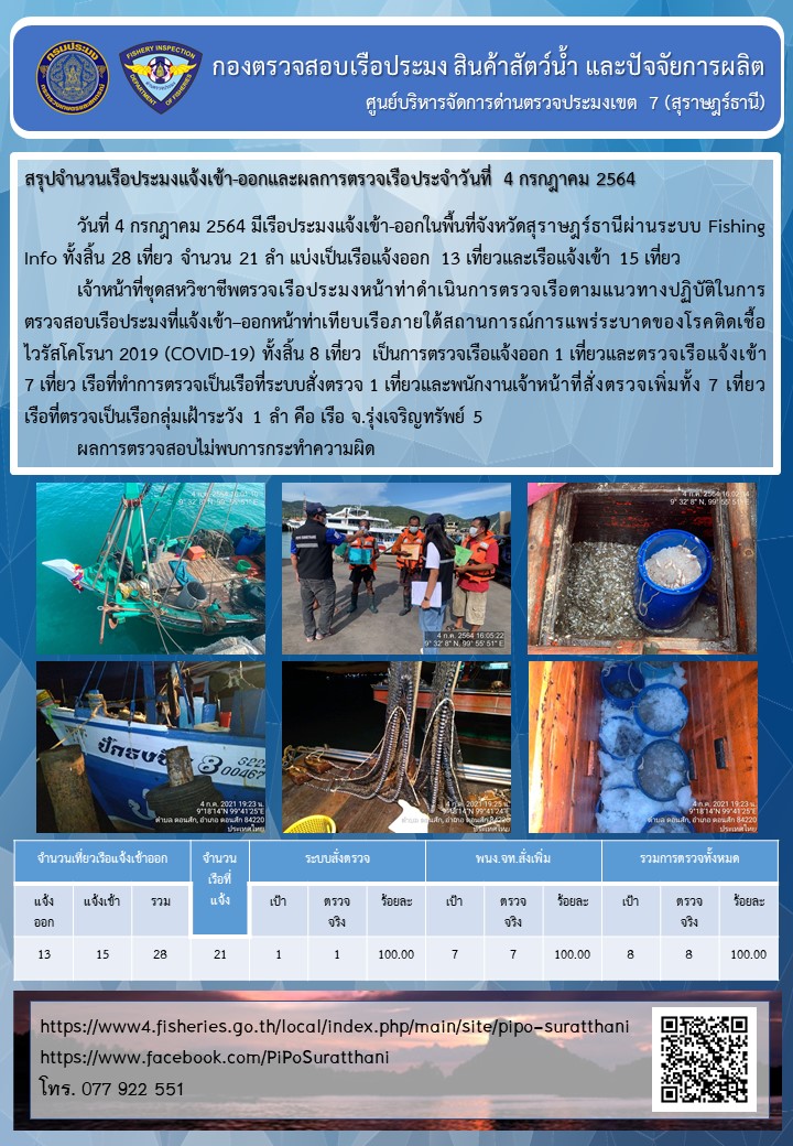 รายงานการปฏิบัติงานของศูนย์บริหารจัดการด่านตรวจประมงเขต 7 (สุราษฎร์ธานี) ประจำวันที่ 4 กรกฎาคม 2564..คลิก