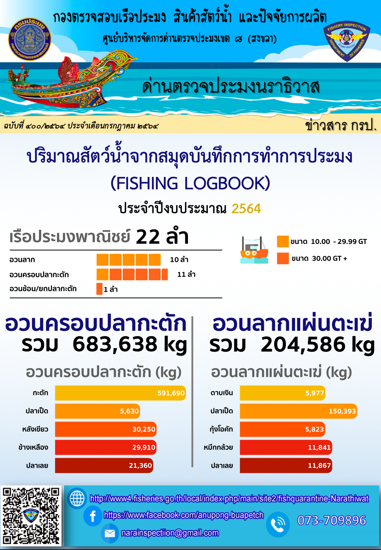 ปริมาณสัตว์น้ำจากสมุดบันทึกการทำการประมง ประจำเดือนมิถุนายน 2564..คลิก