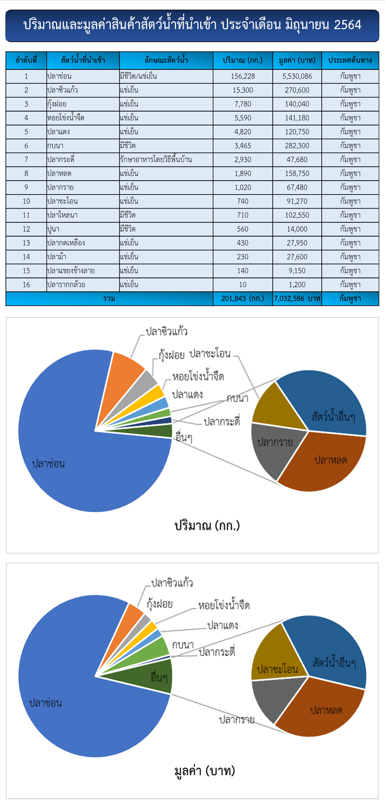 สถิตินำเข้า-ส่งออกสินค้าประมง ประจำเดือนมิถุนายน 2564 ทางศบป.เขต4 (สระแก้ว)