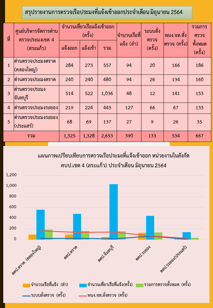 รายงานการตรวจเรือประมงที่แจ้งเข้าออกประจำเดือนมิถุนายน 2564 ของด่านฯในสังกัด