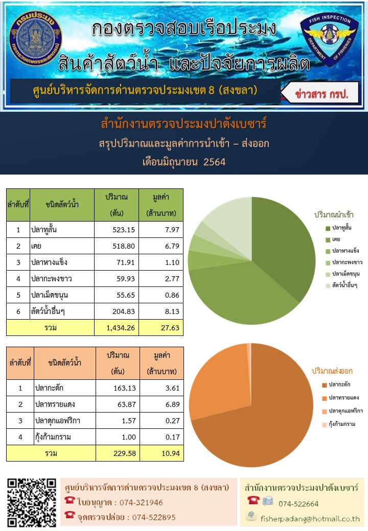 ตารางแสดงชนิด ปริมาณ มูลค่าสัตว์น้ำที่นำเข้า-ส่งออก ทางสำนักงานตรวจประมงปาดังเบซาร์ ประจำเดือนมิถุนายน 2564..คลิก