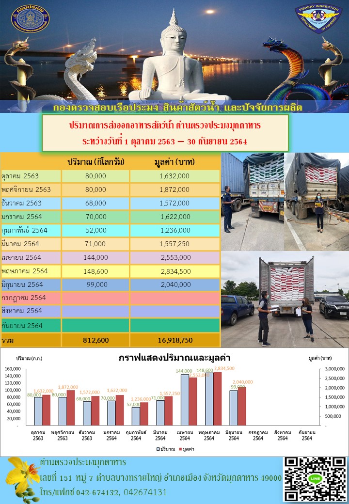 ปริมาณการส่งออกอาหารสัตว์น้ำ ณ ด่านตรวจประมงมุกดาหาร..คลิก