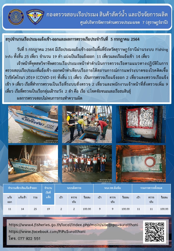 รายงานการปฏิบัติงานของศูนย์บริหารจัดการด่านตรวจประมงเขต 7 (สุราษฎร์ธานี) ประจำวันที่ 5 กรกฎาคม 2564..คลิก