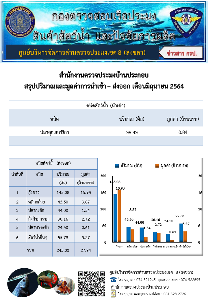 ตารางแสดงชนิด ปริมาณ มูลค่าสัตว์น้ำที่นำเข้า-ส่งออก ทางสำนักงานตรวจประมงบ้านประกอบ ประจำเดือนมิถุนายน2564