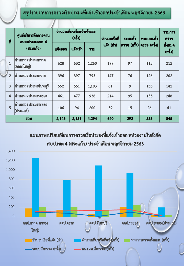 รายงานการตรวจเรือประมงที่แจ้งเข้าออกประจำเดือนตุลาคม และพฤศจิกายน 2563 ของด่านฯในสังกัด..คลิก