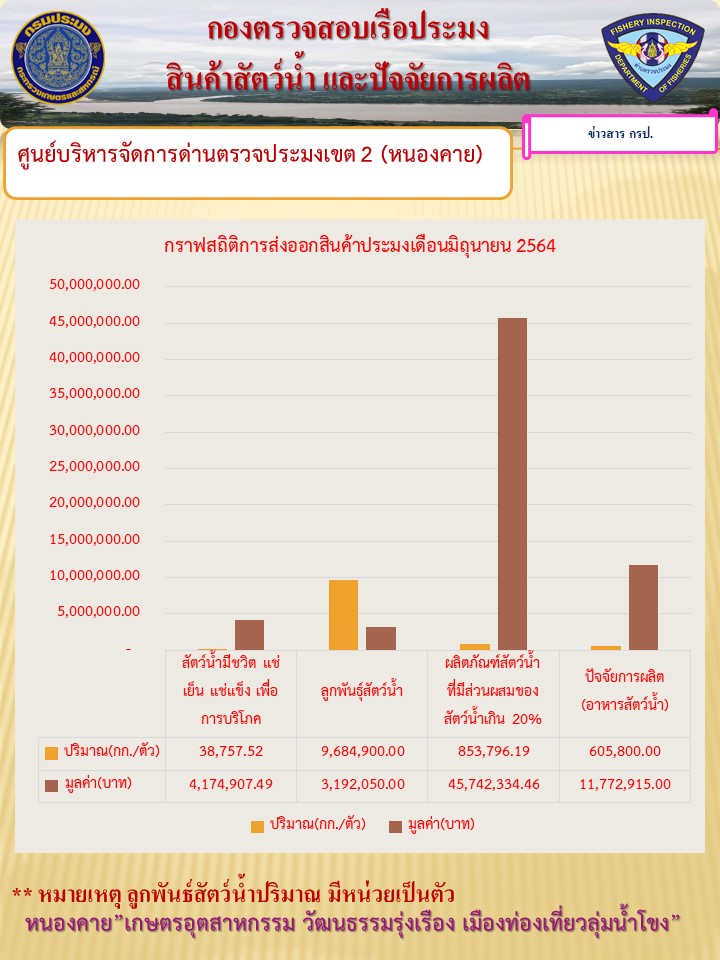 กราฟสถิติการส่งออกสินค้าประมง เดือนมิถุนายน 2564..คลิก