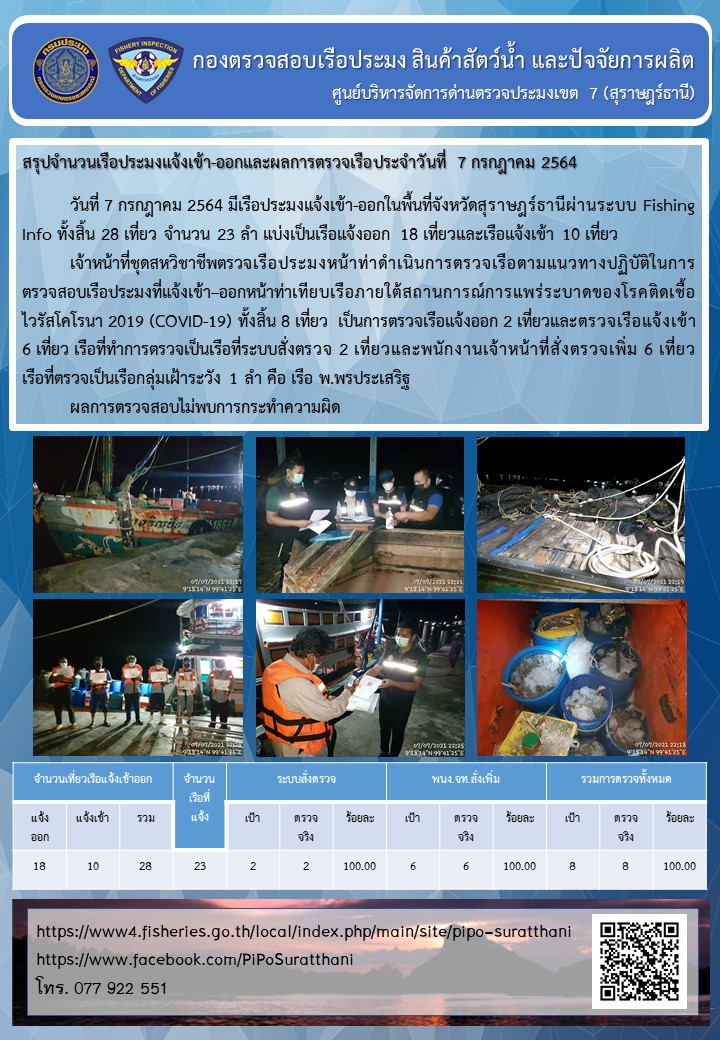 รายงานการปฏิบัติงานของศูนย์บริหารจัดการด่านตรวจประมงเขต 7 (สุราษฎร์ธานี) ประจำวันที่ 7 กรกฎาคม 2564..คลิก