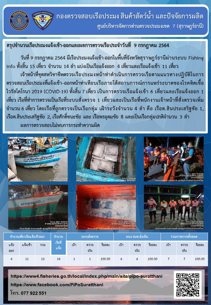 รายงานการปฏิบัติงานของศูนย์บริหารจัดการด่านตรวจประมงเขต 7 (สุราษฎร์ธานี) ประจำวันที่ 9 กรกฎาคม 2564..คลิก