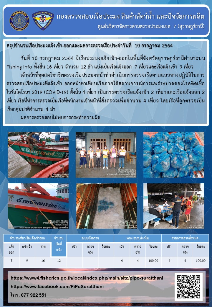 รายงานการปฏิบัติงานของศูนย์บริหารจัดการด่านตรวจประมงเขต 7 (สุราษฎร์ธานี) ประจำวันที่ 10 กรกฎาคม 2564..คลิก