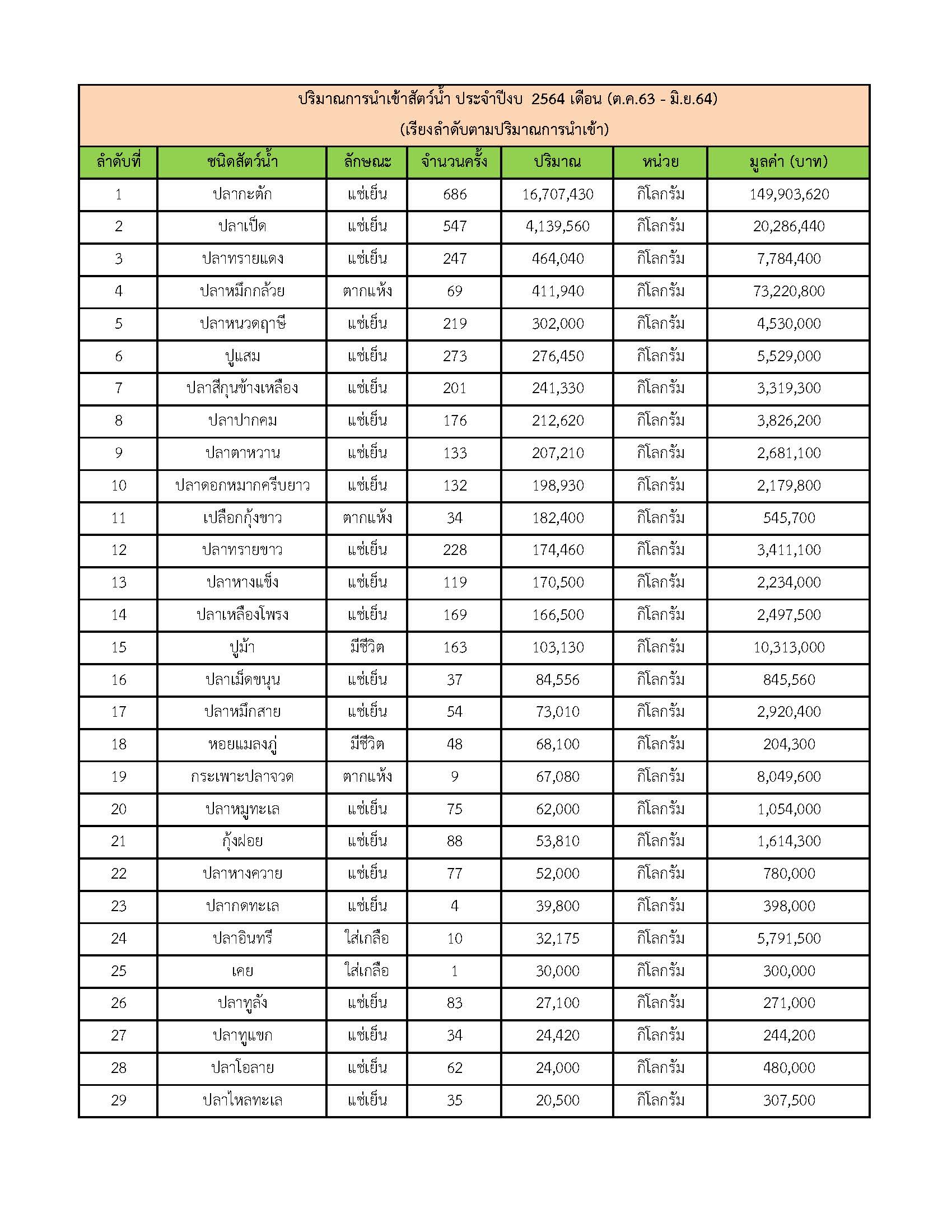 ปริมาณการนำเข้า ส่งออกสัตว์น้ำ ซากสัตว์น้ำและผลิตภัณฑ์สัตว์น้ำ ประจำปีงบ 2564 เดือน (ต.ค. 63 - มิย. 64)..คลิก