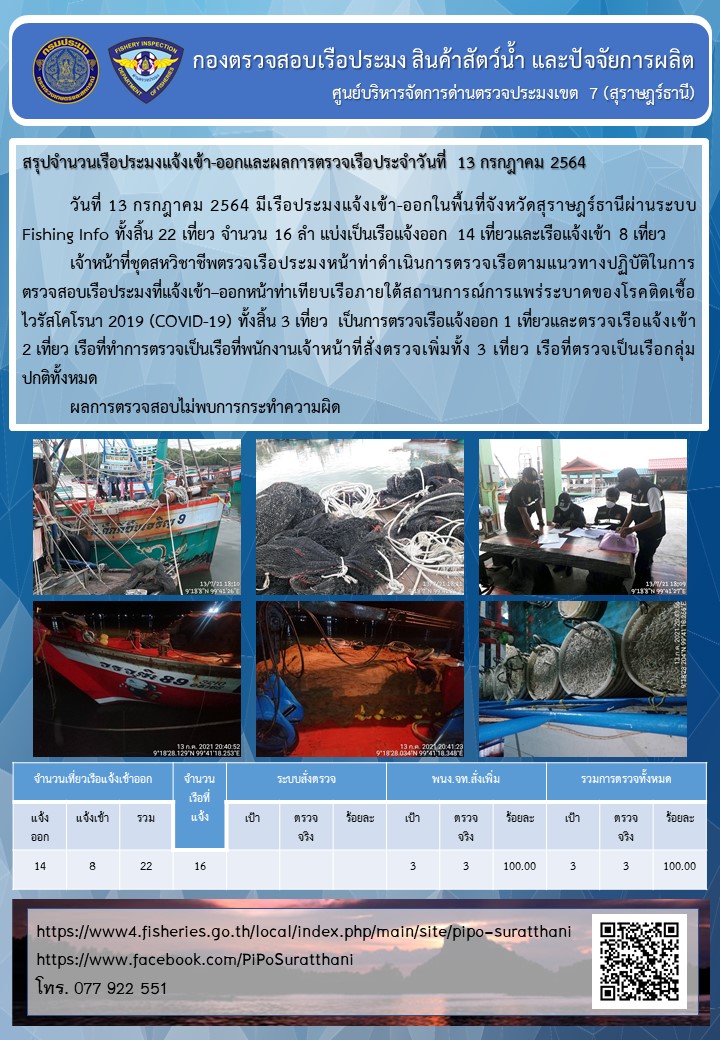 รายงานการปฏิบัติงานของศูนย์บริหารจัดการด่านตรวจประมงเขต 7 (สุราษฎร์ธานี) ประจำวันที่ 13 กรกฎาคม 2564..คลิก