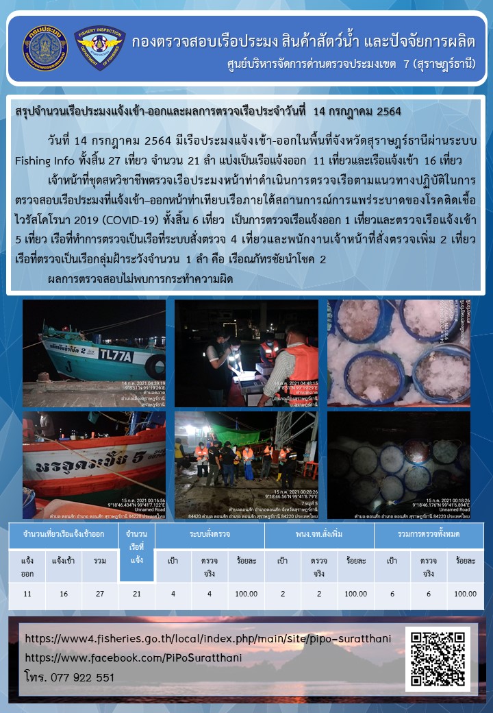 รายงานการปฏิบัติงานของศูนย์บริหารจัดการด่านตรวจประมงเขต 7 (สุราษฎร์ธานี) ประจำวันที่ 14 กรกฎาคม 2564..คลิก