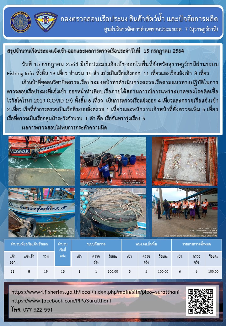รายงานการปฏิบัติงานของศูนย์บริหารจัดการด่านตรวจประมงเขต 7 (สุราษฎร์ธานี) ประจำวันที่ 15 กรกฎาคม 2564..คลิก