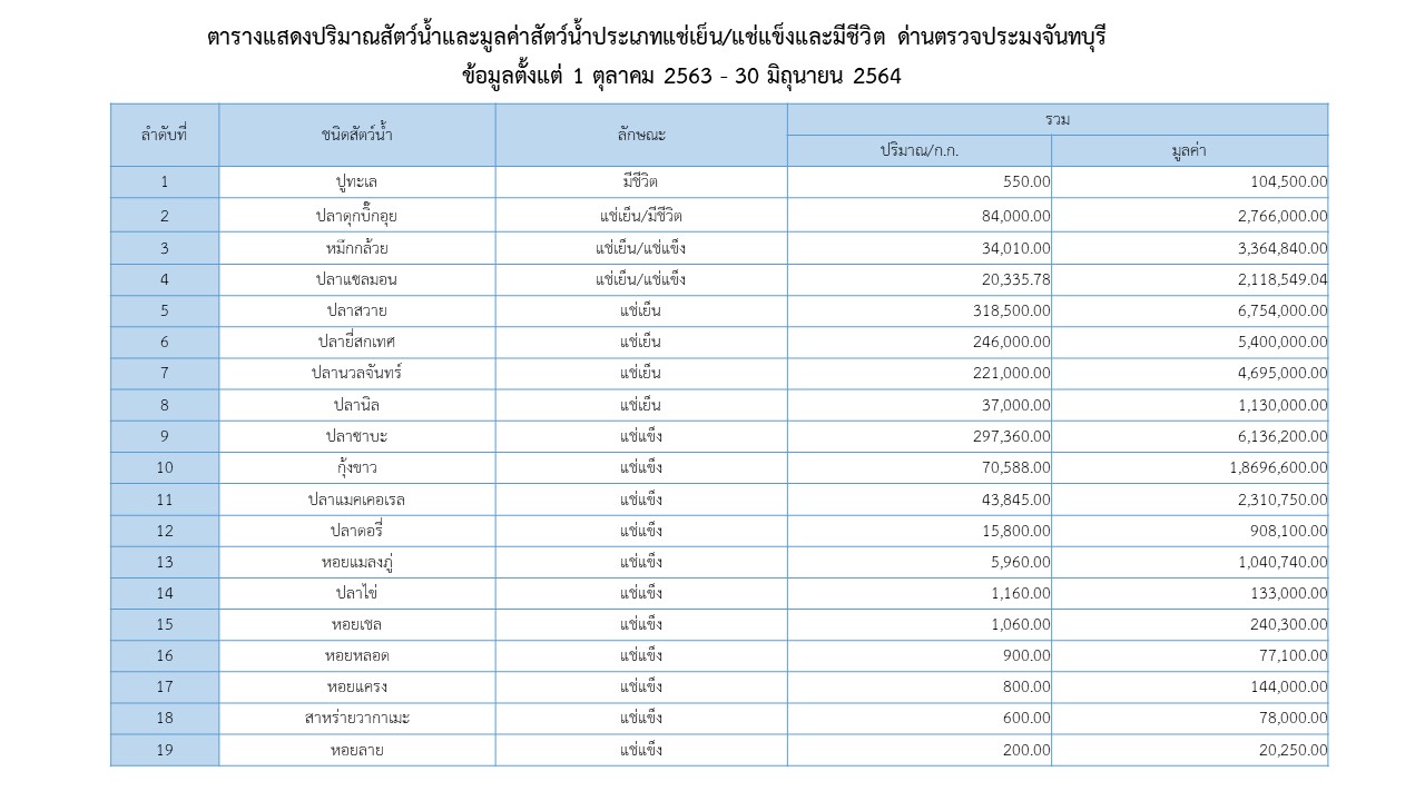สถิติการนำเข้าส่งออกสินค้าสัตว์น้ำ ตั้งแต่เดือนตุลาคม 2563 - มิถุนายน 2564..คลิก
