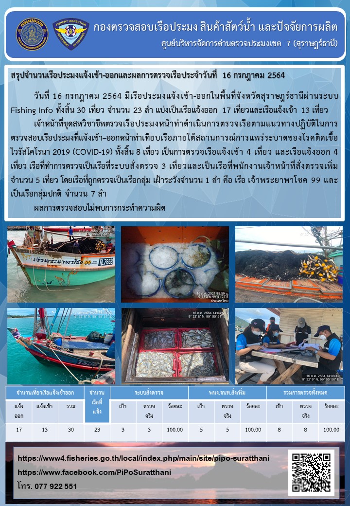 รายงานการปฏิบัติงานของศูนย์บริหารจัดการด่านตรวจประมงเขต 7 (สุราษฎร์ธานี) ประจำวันที่ 16 กรกฎาคม 2564..คลิก