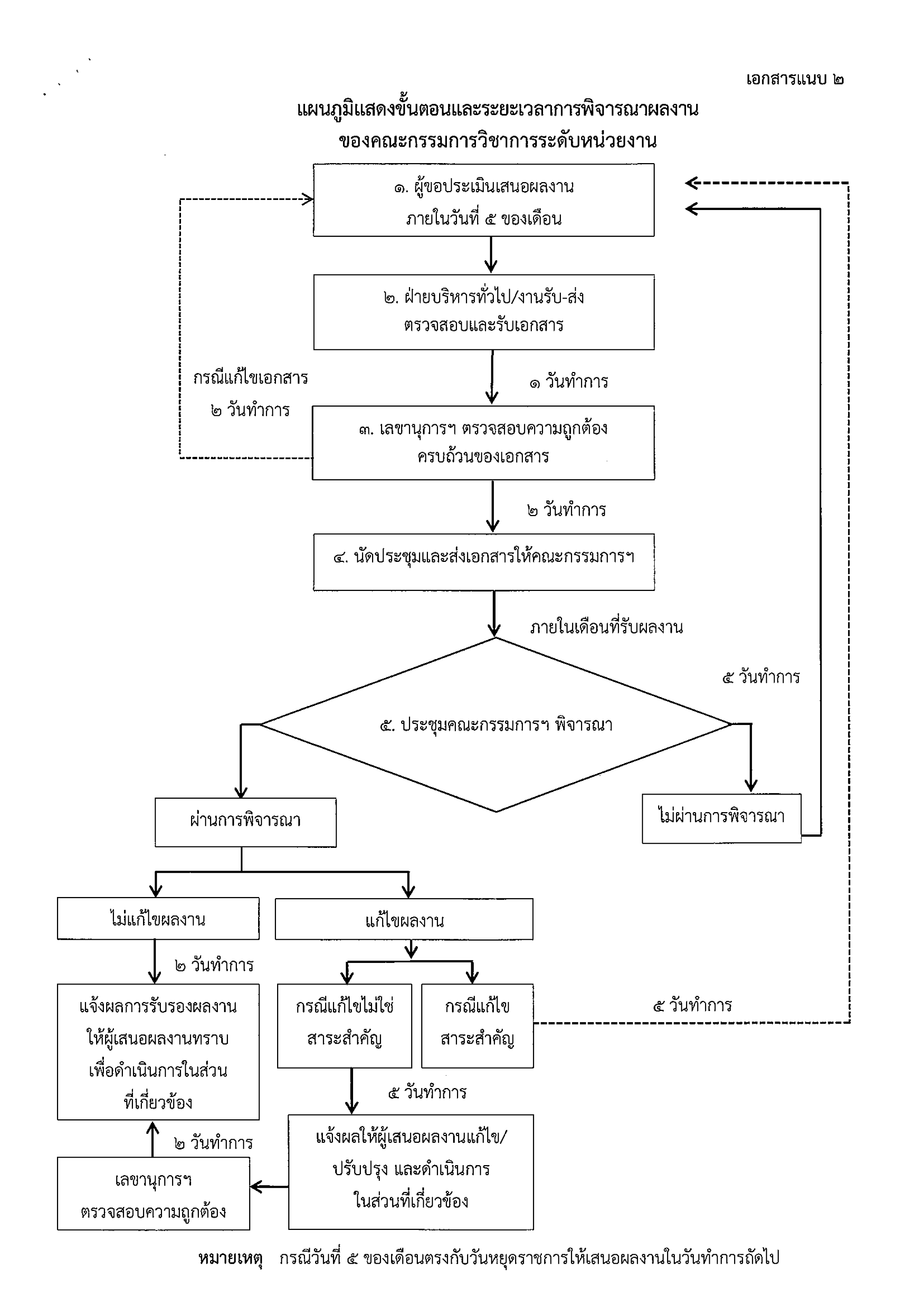 แนวทางการพิจารณาผลงานของคณะกรรมการวิชาการระดับหน่วยงาน..คลิก