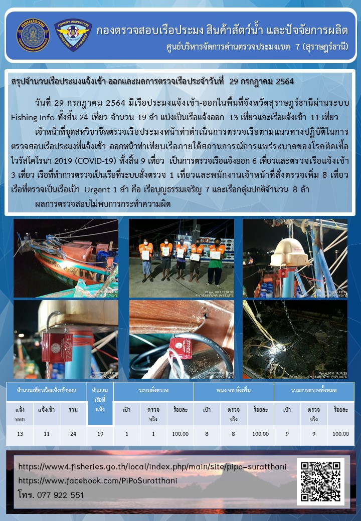 รายงานการปฏิบัติงานของศูนย์บริหารจัดการด่านตรวจประมงเขต 7 (สุราษฎร์ธานี) ประจำวันที่ 29 กรกฎาคม 2564..คลิก