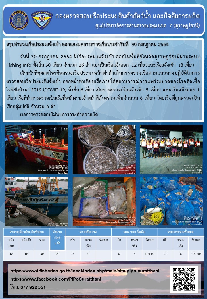 รายงานการปฏิบัติงานของศูนย์บริหารจัดการด่านตรวจประมงเขต 7 (สุราษฎร์ธานี) ประจำวันที่ 30 กรกฎาคม 2564..คลิก