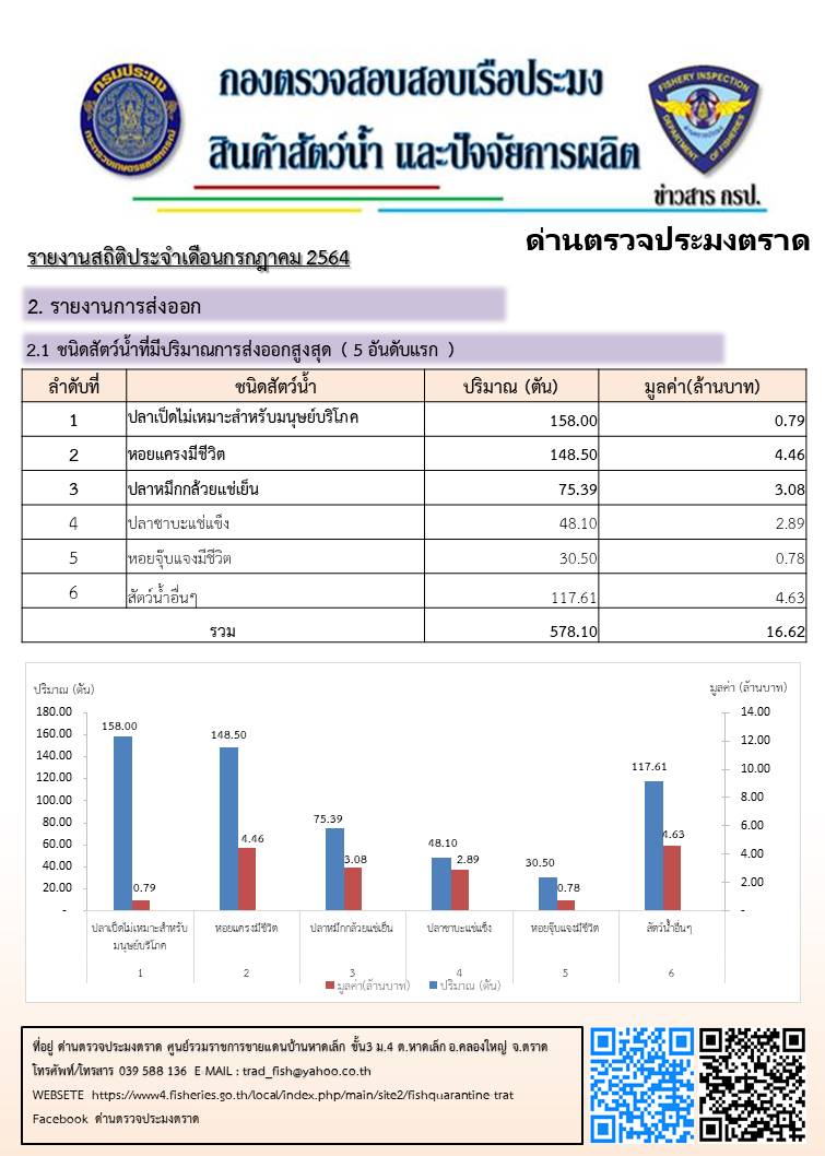 รายงานการนำเข้า ส่งออกสัตว์น้ำ ซากสัตว์น้ำ ผลิตภัณฑ์สัตว์น้ำ และจำนวนเรือประมงต่างประเทศที่เข้าเทียบท่า ประจำเดือน กรกฎาคม 2564..คลิก