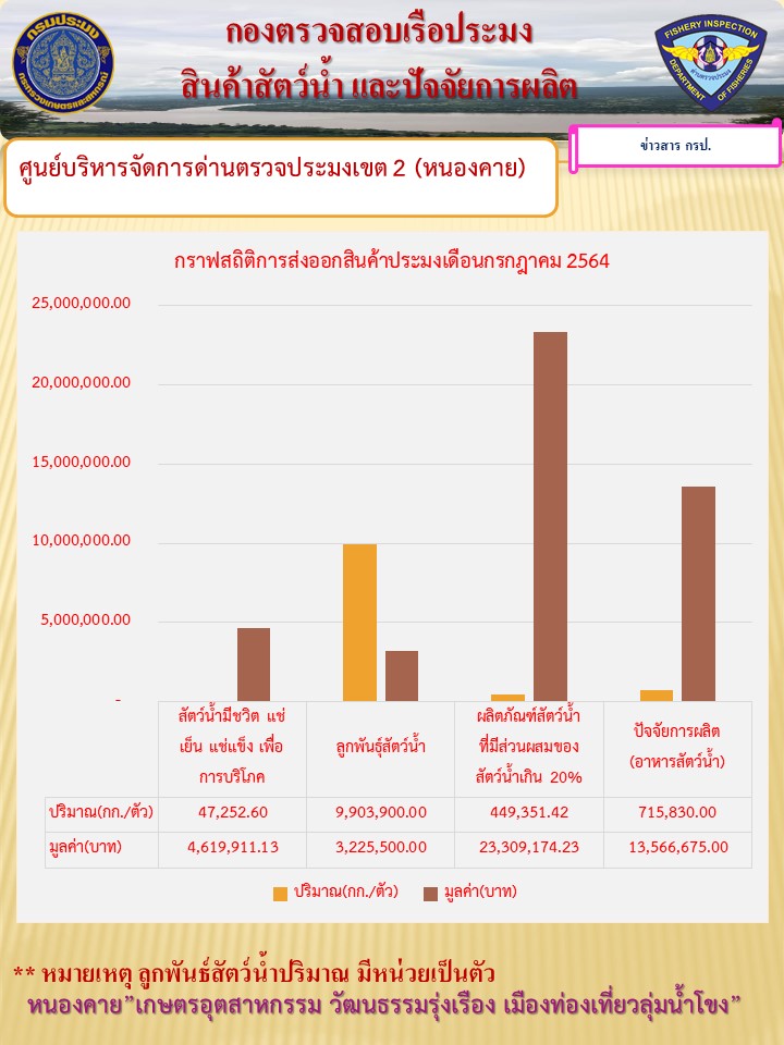 กราฟสถิติการส่งออกสินค้าประมง เดือนกรกฎาคม 2564..คลิก
