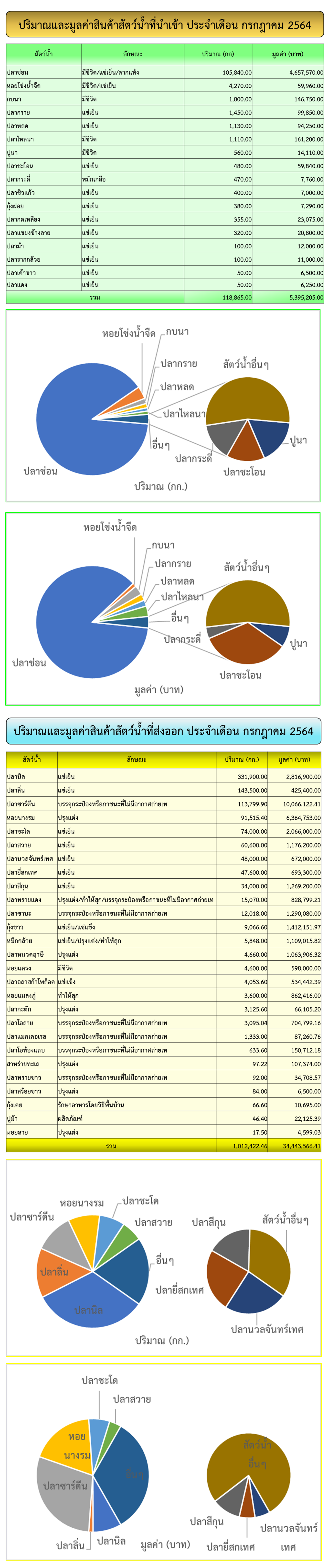 สถิตินำเข้า-ส่งออกสินค้าประมง ประจำเดือนกรกฎาคม 2564 ทาง ศบป.เขต 4 (สระแก้ว)