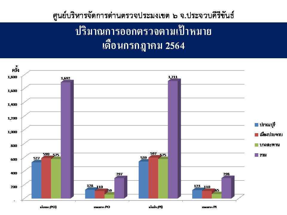 รายงานประจำเดือน กรกฎาคม 2564 เจ้าหน้าที่ด่านตรวจประมงประจวบคีรีขันธ์ สังกัด ศูนย์บริหารจัดการด่านตรวจประมงเขต 6 (ประจวบคีรีขันธ์) ทั้ง3ศูนย์..คลิก