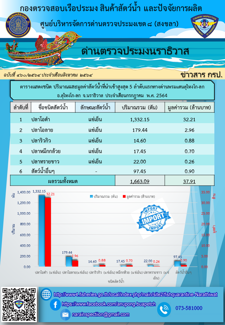 สถิติแสดงชนิด ปริมาณและมูลค่าสัตว์น้ำมากที่สุด 5 ลำดับแรก ที่นำเข้า-ส่งออกทางด่านตรวจประมงนราธิวาส ประจำเดือนกรกฎาคม 2564..คลิก