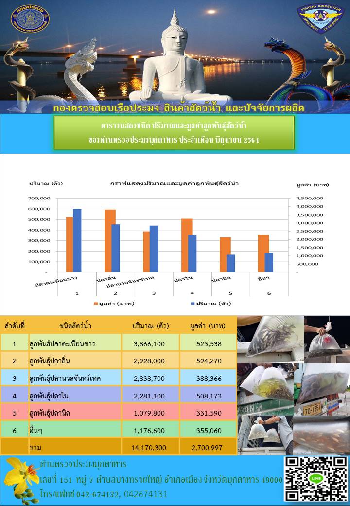 ตารางแสดงชนิด ปริมาณและมูลค่าลูกพันธุ์สัตว์น้ำ ของด่านตรวจประมงมุกดาหาร ประจำเดือน มิถุนายน 2564..คลิก