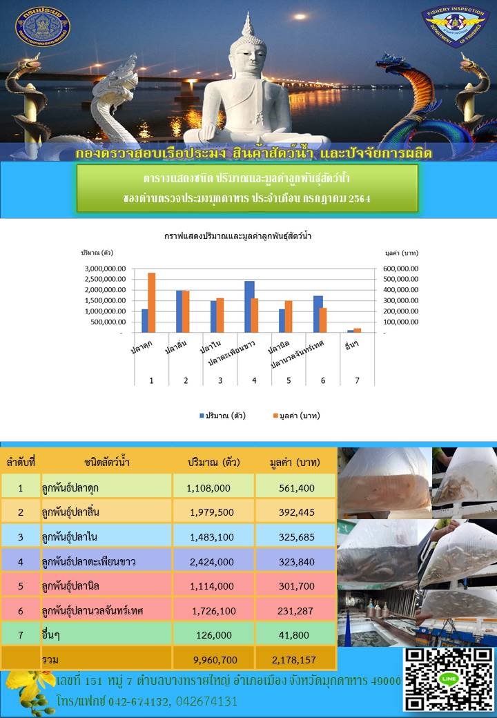 ตารางแสดงชนิด ปริมาณและมูลค่าลูกพันธุ์สัตว์น้ำ ของด่านตรวจประมงมุกดาหาร ประจำเดือน กรกฎาคม 2564..คลิก