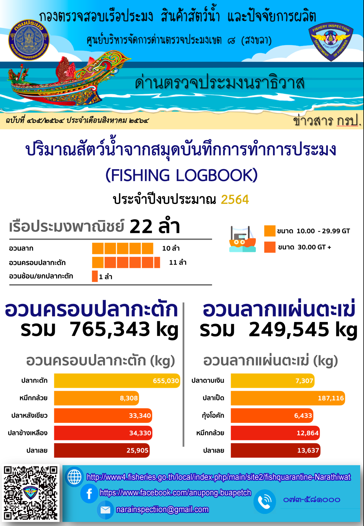 ปริมาณสัตว์น้ำจากสมุดบันทึกการทำการประมง ประจำเดือนกรกฎาคม 2564..คลิก