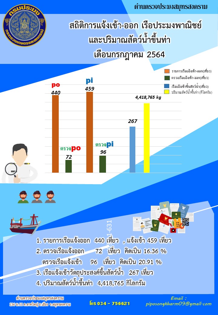 สถิติการแจ้งเข้า - ออกเรือประมงพาณิชย์ และปริมาณสัตว์น้ำขึ้นท่า ด่านตรวจประมงสมุทรสงคราม ประจำเดือน กรกฎาคม 2564..คลิก