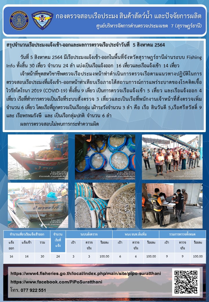 รายงานการปฏิบัติงานของศูนย์บริหารจัดการด่านตรวจประมงเขต 7 (สุราษฎร์ธานี) ประจำวันที่ 5 สิงหาคม 2564..คลิก