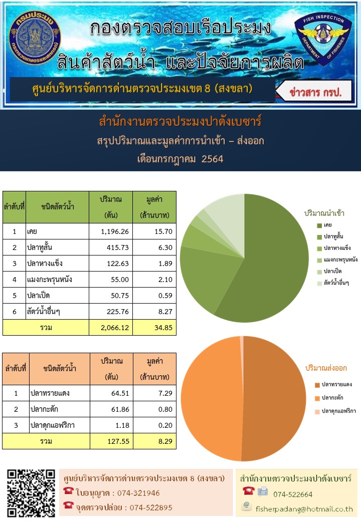 ตารางแสดงชนิด ปริมาณ มูลค่าสัตว์น้ำที่นำเข้า-ส่งออก ทางสำนักงานตรวจประมงปาดังเบซาร์ ประจำเดือนกรกฎาคม 2564..คลิก
