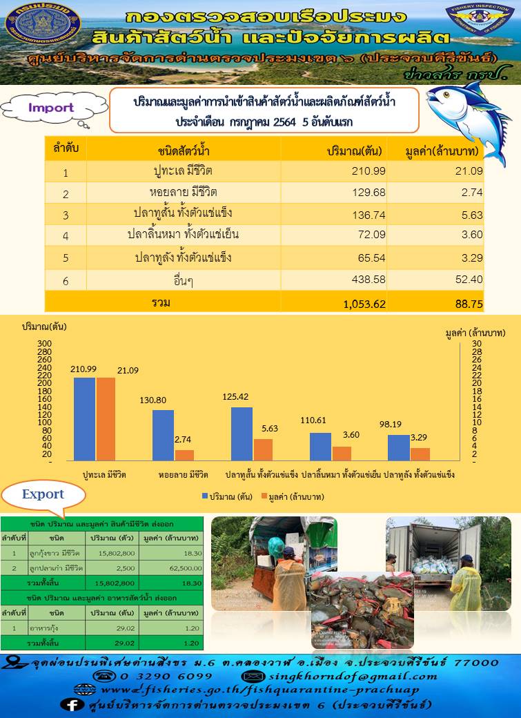 ปริมาณและมูลค่าการนำเข้าสินค้าสัตว์น้ำและผลิตภัณฑ์สัตว์น้ำประจำเดือน กรกฎาคม 2564