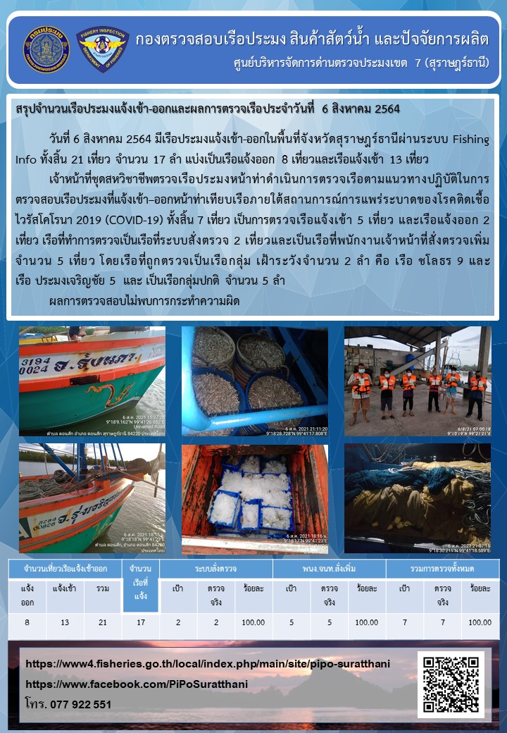 รายงานการปฏิบัติงานของศูนย์บริหารจัดการด่านตรวจประมงเขต 7 (สุราษฎร์ธานี) ประจำวันที่ 6 สิงหาคม 2564..คลิก