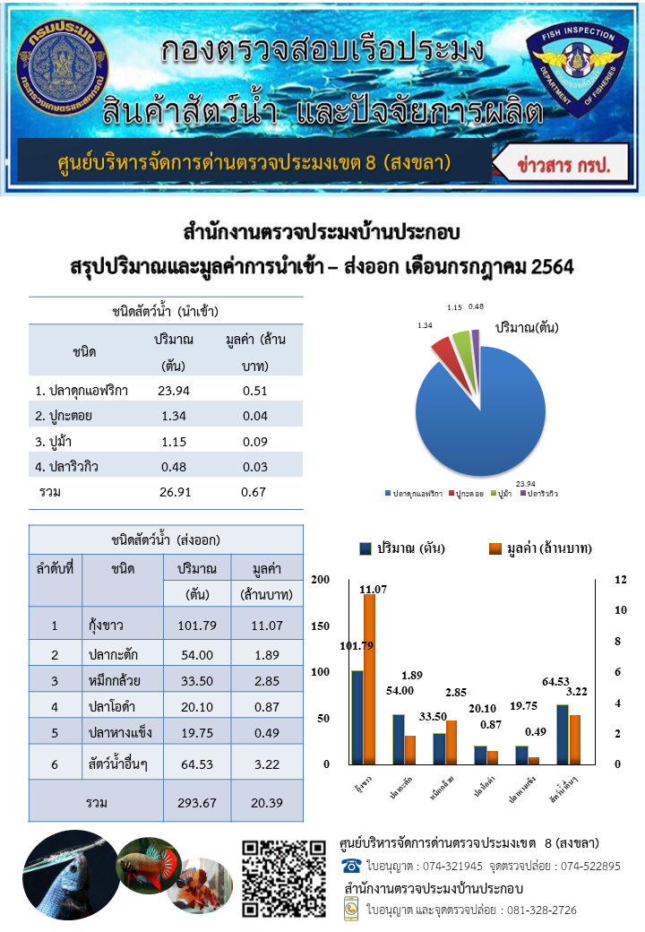 ตารางแสดงชนิด ปริมาณ มูลค่าสัตว์น้ำที่นำเข้า-ส่งออก ทางสำนักงานตรวจประมงบ้านประกอบ ประจำเดือนกรกฎาคม2564