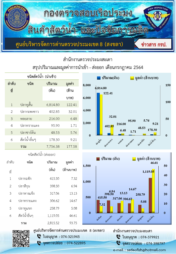 ตารางแสดงชนิด ปริมาณ มูลค่าสัตว์น้ำมากที่สุด 5 อันดับแรกที่ นำเข้า-ส่งออก ทางสำนักงานตรวจประมงสะเดา ประจำเดือนกรกฎาคม 2564..คลิก