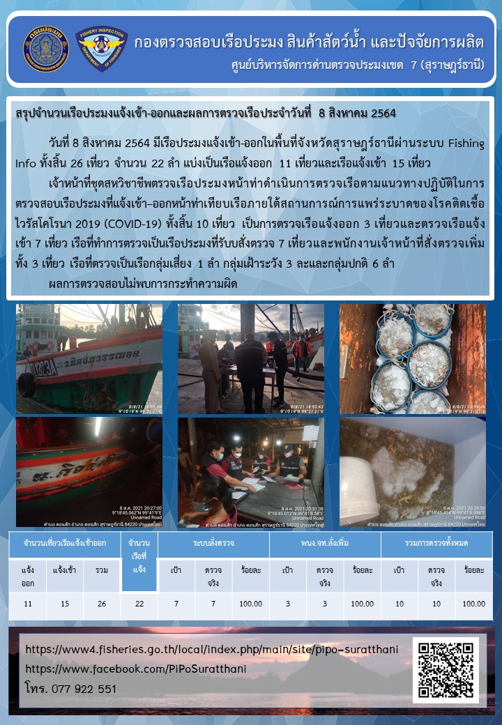 รายงานการปฏิบัติงานของศูนย์บริหารจัดการด่านตรวจประมงเขต 7 (สุราษฎร์ธานี) ประจำวันที่ 8 สิงหาคม 2564..คลิก