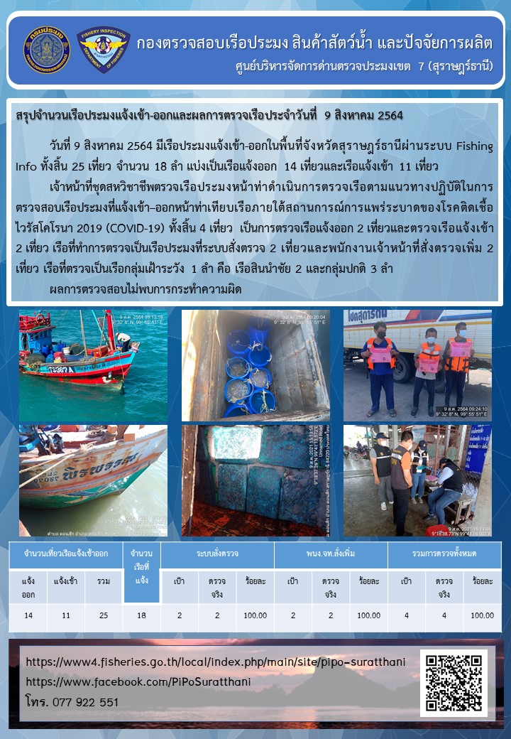 รายงานการปฏิบัติงานของศูนย์บริหารจัดการด่านตรวจประมงเขต 7 (สุราษฎร์ธานี) ประจำวันที่ 9 สิงหาคม 2564..คลิก