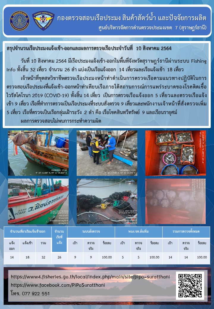 รายงานการปฏิบัติงานของศูนย์บริหารจัดการด่านตรวจประมงเขต 7 (สุราษฎร์ธานี) ประจำวันที่ 10 สิงหาคม 2564..คลิก