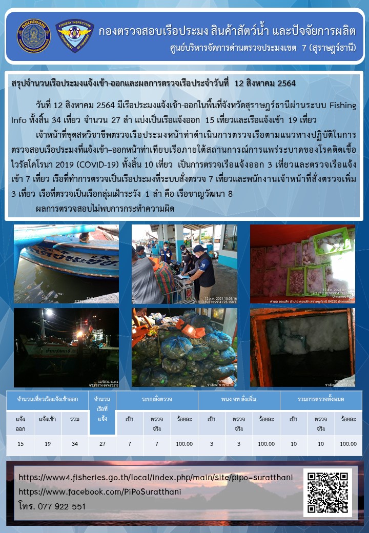 รายงานการปฏิบัติงานของศูนย์บริหารจัดการด่านตรวจประมงเขต 7 (สุราษฎร์ธานี) ประจำวันที่ 12 สิงหาคม 2564..คลิก
