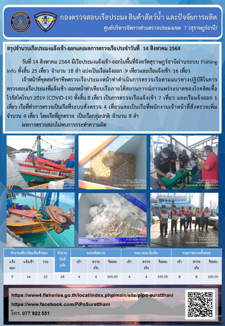 รายงานการปฏิบัติงานของศูนย์บริหารจัดการด่านตรวจประมงเขต 7 (สุราษฎร์ธานี) ประจำวันที่ 14 สิงหาคม 2564..คลิก
